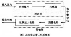 <b>大量程壓力變送器受壓薄弱部位的強度設計</b>